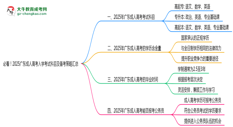 必看！2025廣東成人高考入學考試科目及備考策略匯總思維導圖