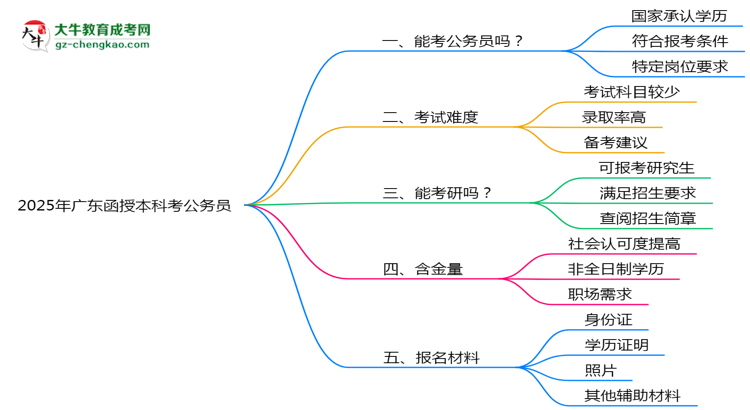 2025廣東函授本科學(xué)歷考公務(wù)員承認(rèn)嗎？官方回應(yīng)來了思維導(dǎo)圖