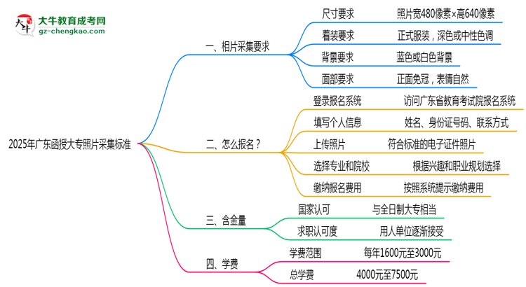 2025年廣東函授大專照片采集標準：著裝/尺寸要求詳解思維導圖