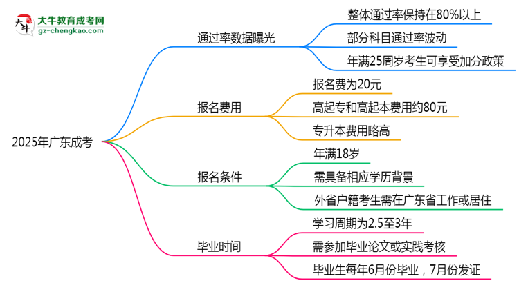 2025年廣東成考真能“到場(chǎng)即過(guò)”？通過(guò)率數(shù)據(jù)曝光思維導(dǎo)圖