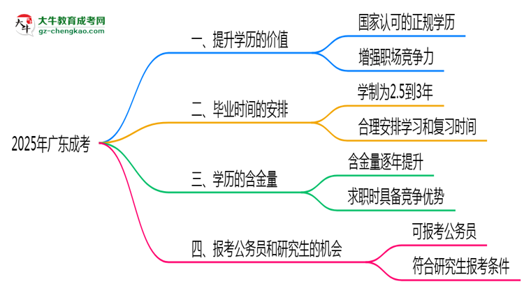 40歲報考廣東成考是否值得？2025年學(xué)歷含金量解析思維導(dǎo)圖