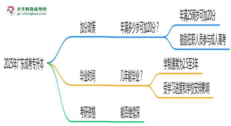 2025年廣東成考專升本加分政策：滿多少歲可加20分？思維導(dǎo)圖