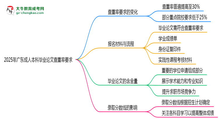 2025年廣東成人本科畢業(yè)論文查重率要求提高至多少？思維導圖