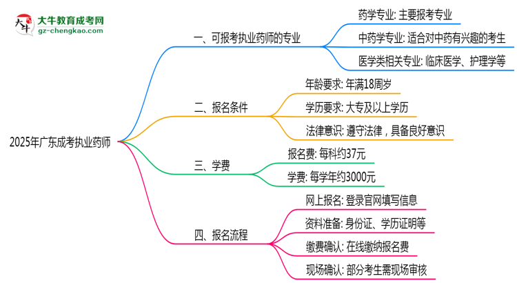 廣東成考哪些專業(yè)可考執(zhí)業(yè)藥師？2025年報(bào)考條件思維導(dǎo)圖