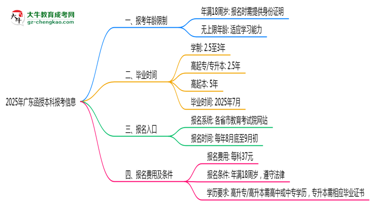 2025年廣東省函授本科報(bào)考年齡限制是多少歲？思維導(dǎo)圖