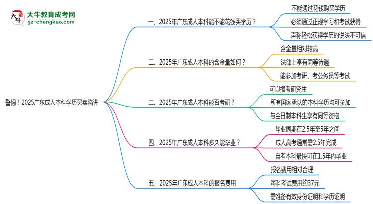 警惕！2025廣東成人本科學(xué)歷買賣陷阱（官方聲明）思維導(dǎo)圖