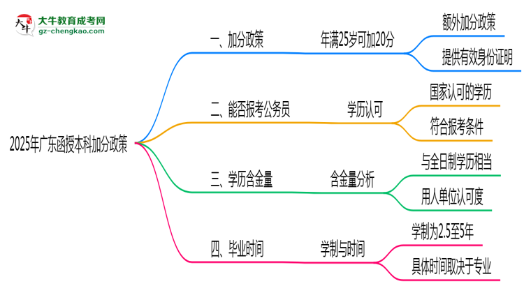 2025年廣東函授本科加分政策：滿多少歲可加20分？思維導(dǎo)圖