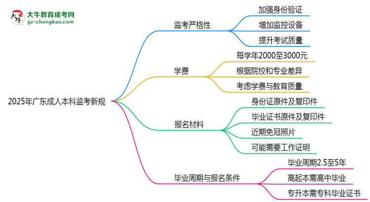 2025年廣東成人本科監(jiān)考新規(guī)：考場(chǎng)紀(jì)律會(huì)否全面升級(jí)？思維導(dǎo)圖
