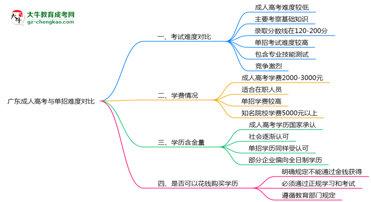 廣東成人高考和單招哪個更難？2025年考試難度對比思維導(dǎo)圖