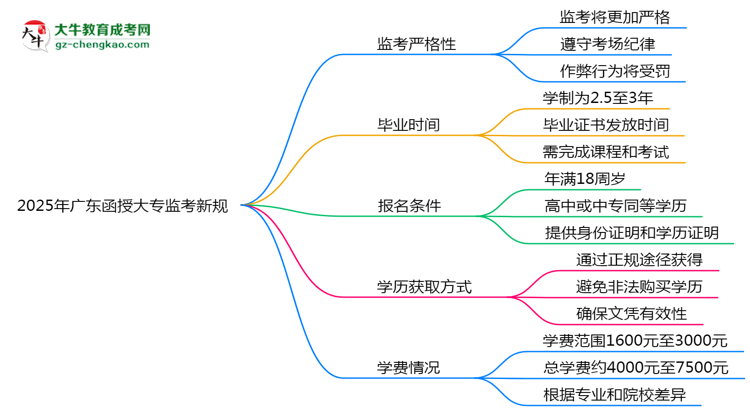 2025年廣東函授大專監(jiān)考新規(guī)：考場紀(jì)律會否全面升級？思維導(dǎo)圖