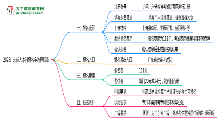 2025廣東成人本科報名全流程指南（含圖文教程）思維導圖
