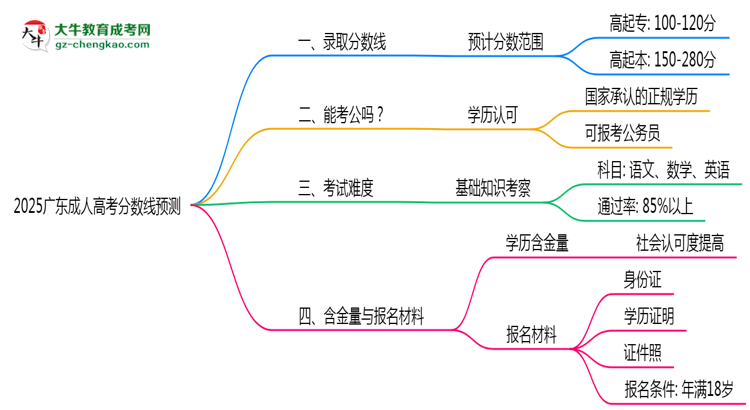 2025廣東成人高考分?jǐn)?shù)線預(yù)測：各專業(yè)錄取標(biāo)準(zhǔn)搶先看思維導(dǎo)圖