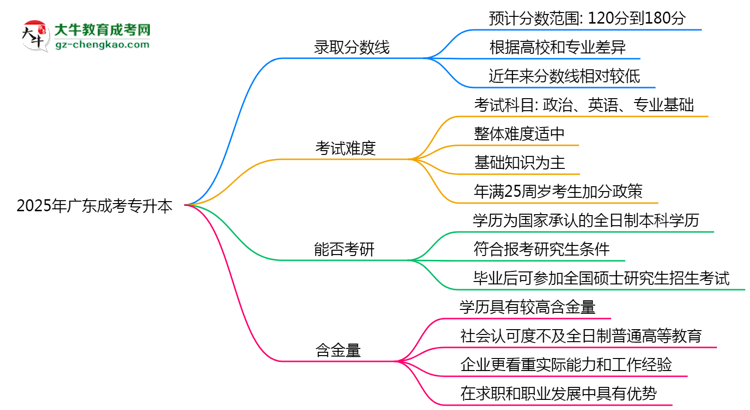 2025廣東成考專升本分數線預測：各專業(yè)錄取標準搶先看思維導圖