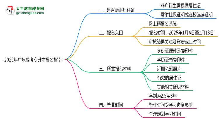 非戶籍生必看！2025年廣東成考專升本報名需居住證嗎？思維導(dǎo)圖