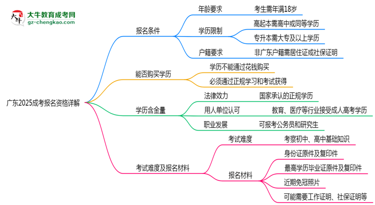 廣東2025成考報名資格詳解：這些條件你必須達標(biāo)！思維導(dǎo)圖