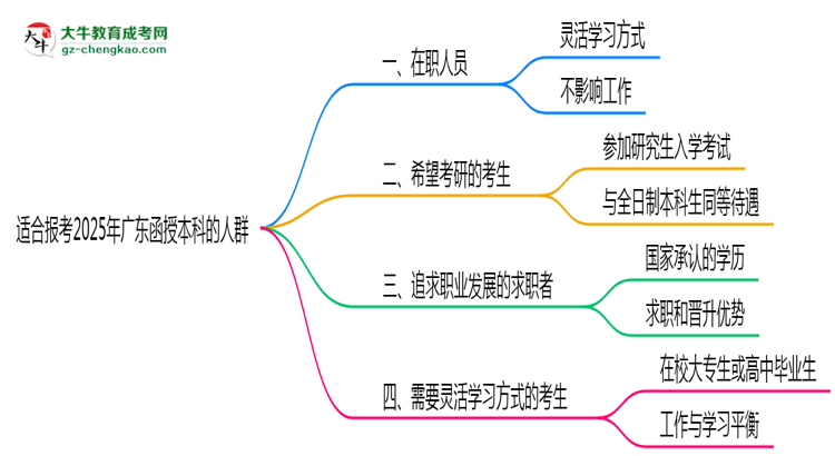 哪些人適合報(bào)廣東函授本科？2025年四類人群推薦名單思維導(dǎo)圖