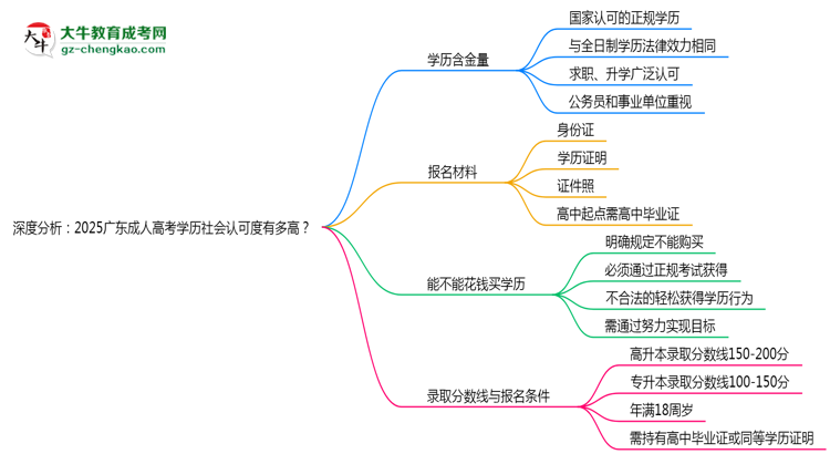 深度分析：2025廣東成人高考學(xué)歷社會(huì)認(rèn)可度有多高？思維導(dǎo)圖