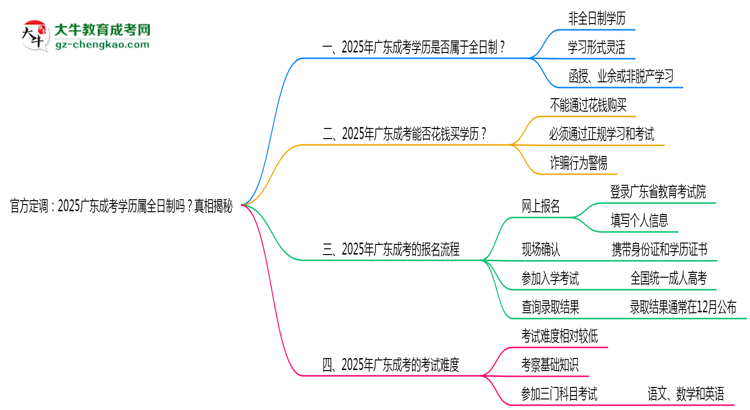 官方定調(diào)：2025廣東成考學歷屬全日制嗎？真相揭秘思維導(dǎo)圖