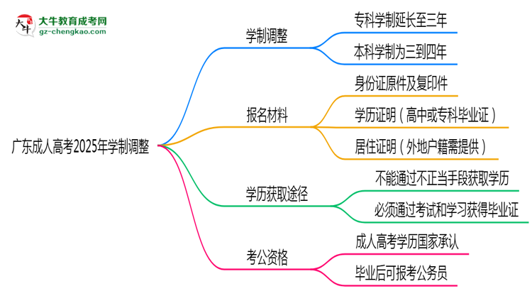廣東成人高考2025年學(xué)制調(diào)整：最快多久能拿畢業(yè)證？思維導(dǎo)圖