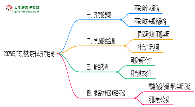 2025年廣東成考專(zhuān)升本棄考后果：影響征信或下次報(bào)名？思維導(dǎo)圖