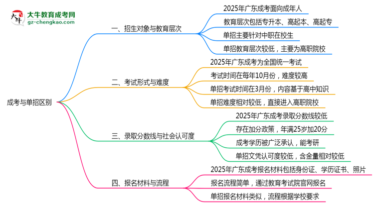 成考與單招區(qū)別在哪？2025年廣東考生必看對比指南思維導圖