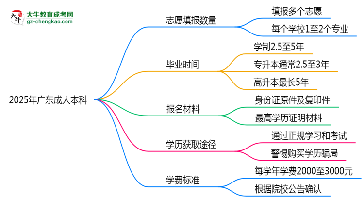 廣東成人本科能填幾個志愿？2025年志愿填報規(guī)則變更思維導(dǎo)圖