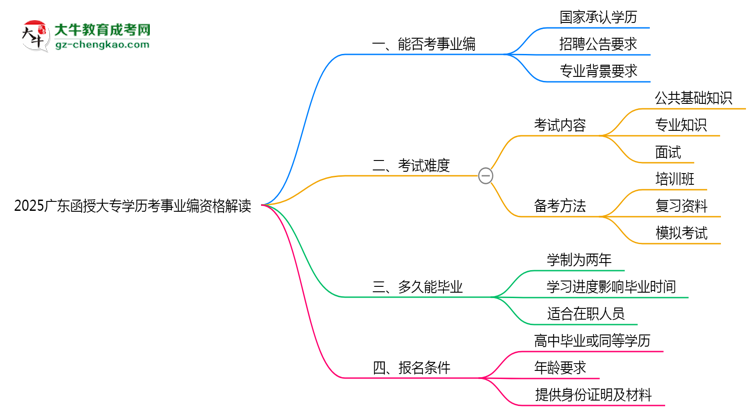 2025廣東函授大專學歷考事業(yè)編資格解讀（最新標準）思維導圖