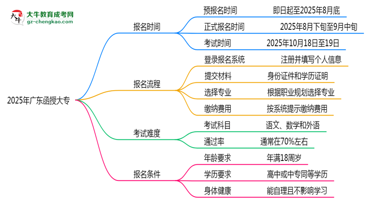 速看！2025年廣東函授大專(zhuān)報(bào)名時(shí)間表+流程全解析思維導(dǎo)圖