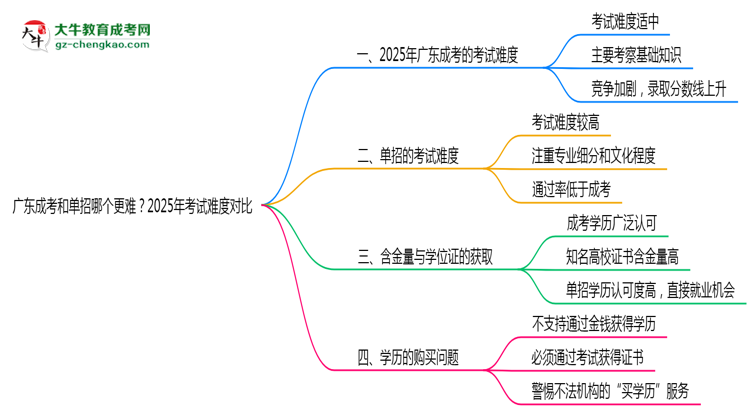 廣東成考和單招哪個(gè)更難？2025年考試難度對(duì)比思維導(dǎo)圖