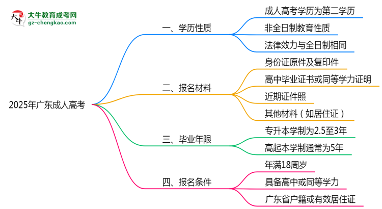 2025年廣東明確界定：成人高考學歷屬第一學歷嗎？思維導圖