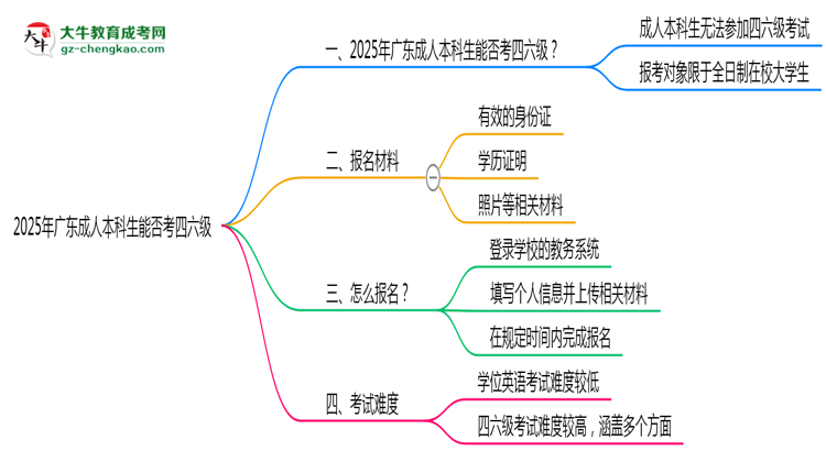2025廣東成人本科生能否考四六級？教育部最新答復(fù)思維導(dǎo)圖