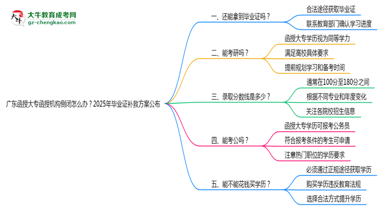 廣東函授大專函授機構(gòu)倒閉怎么辦？2025年畢業(yè)證補救方案公布思維導(dǎo)圖
