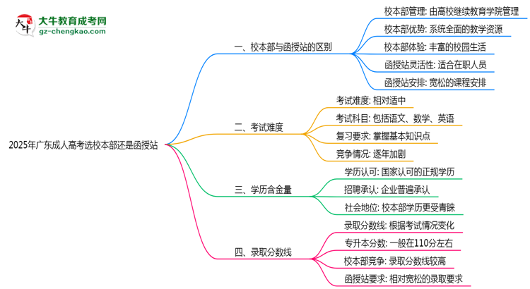 2025年廣東成人高考選校本部還是函授站？6大對比解析思維導圖