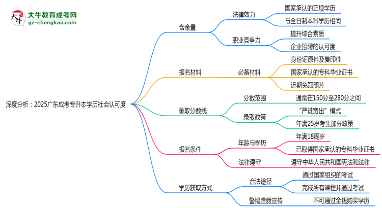 深度分析：2025廣東成考專升本學(xué)歷社會(huì)認(rèn)可度有多高？思維導(dǎo)圖