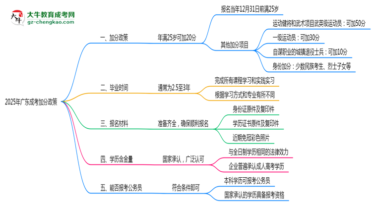 2025年廣東成考加分政策：滿多少歲可加20分？思維導(dǎo)圖