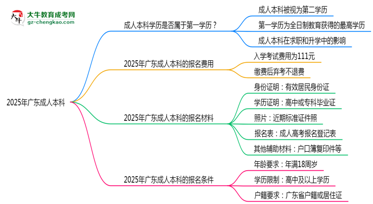 2025年廣東明確界定：成人本科學(xué)歷屬第一學(xué)歷嗎？思維導(dǎo)圖