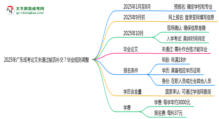 2025年廣東成考論文未通過能否補(bǔ)交？畢業(yè)規(guī)則調(diào)整思維導(dǎo)圖