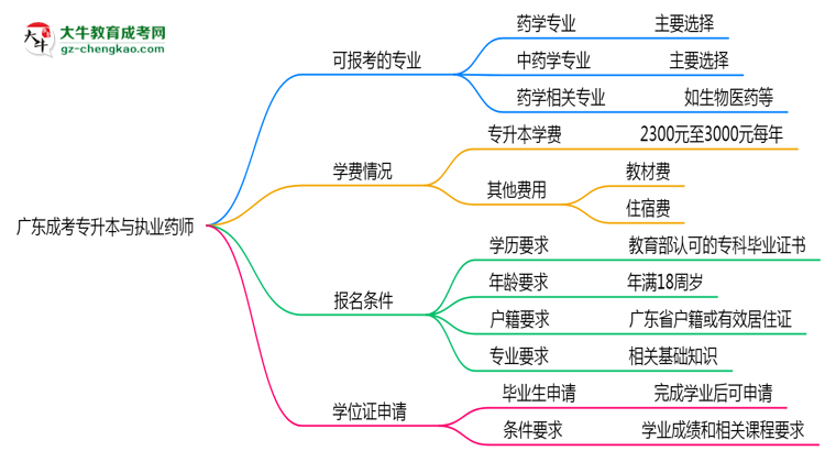廣東成考專升本哪些專業(yè)可考執(zhí)業(yè)藥師？2025年報(bào)考條件思維導(dǎo)圖