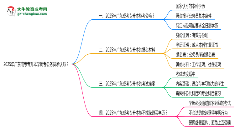 2025廣東成考專升本學(xué)歷考公務(wù)員承認嗎？官方回應(yīng)來了思維導(dǎo)圖
