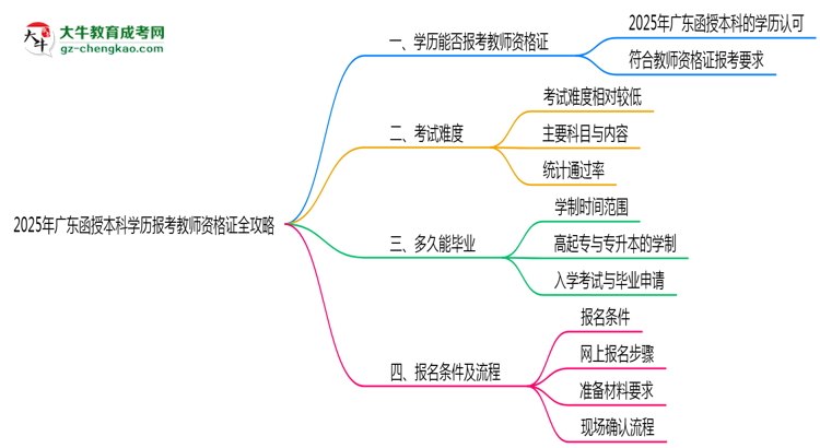 2025年廣東函授本科學歷報考教師資格證全攻略思維導圖