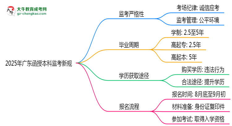 2025年廣東函授本科監(jiān)考新規(guī)：考場紀(jì)律會否全面升級？思維導(dǎo)圖