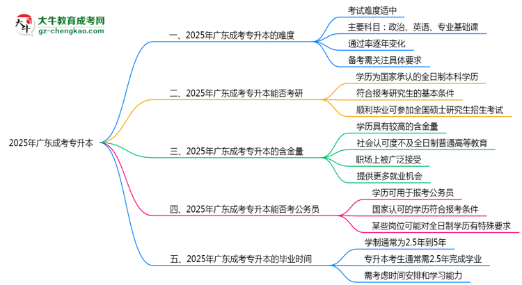 2025廣東成考專升本難度升級？各科目通過率數(shù)據(jù)曝光思維導圖