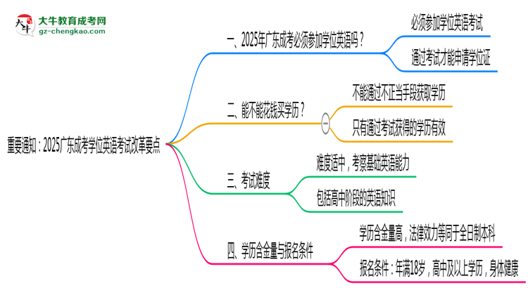 重要通知：2025廣東成考學(xué)位英語考試改革要點思維導(dǎo)圖