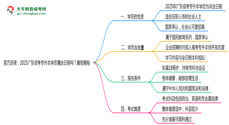 官方定調(diào)：2025廣東成考專升本學(xué)歷屬全日制嗎？真相揭秘思維導(dǎo)圖