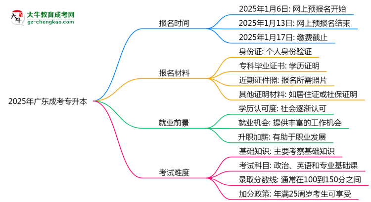 速看！2025年廣東成考專升本報(bào)名時(shí)間表+流程全解析思維導(dǎo)圖