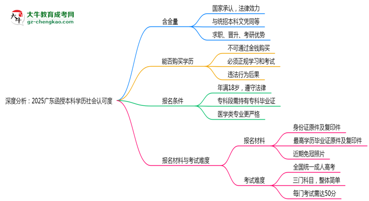 深度分析：2025廣東函授本科學(xué)歷社會(huì)認(rèn)可度有多高？思維導(dǎo)圖