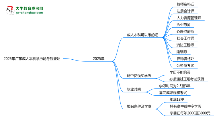 2025年廣東成人本科學歷能考哪些證？十大熱門證書盤點思維導圖