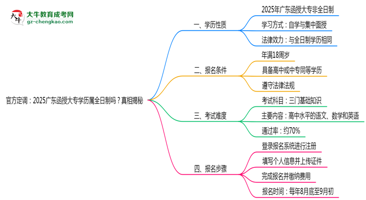 官方定調(diào)：2025廣東函授大專學(xué)歷屬全日制嗎？真相揭秘思維導(dǎo)圖