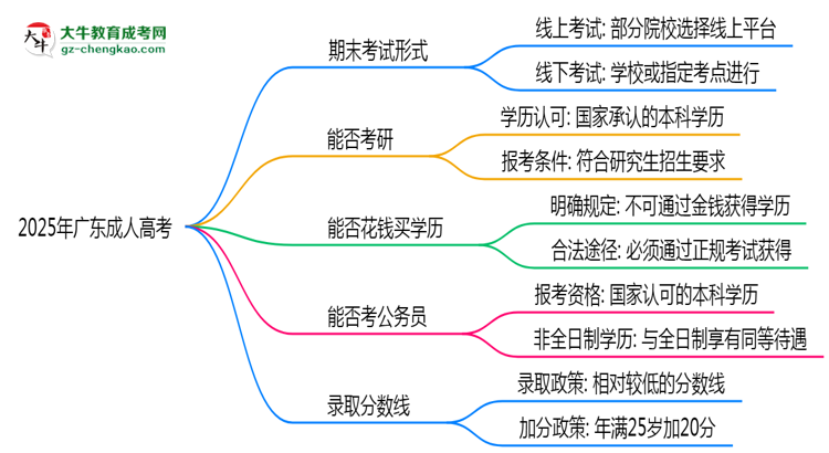 2025年廣東成人高考期末考線上考？考試形式官方確認(rèn)思維導(dǎo)圖