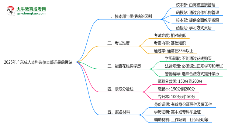 2025年廣東成人本科選校本部還是函授站？6大對比解析思維導圖